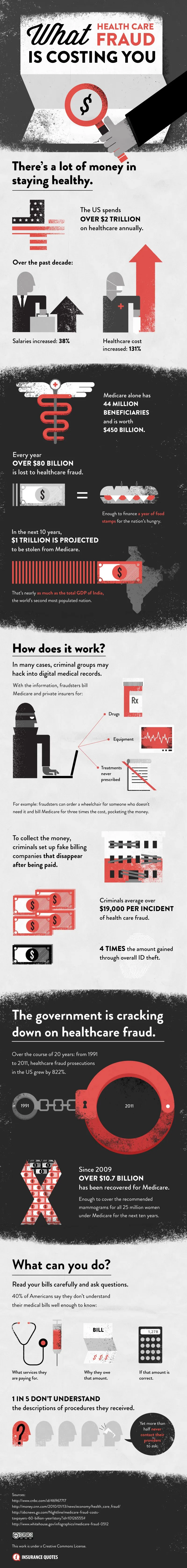Health Infographic: What Healthcare Fraud Is Costing You - ComplianceandSafety.com