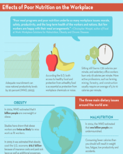 Workplace Wellness: Does the Food we eat affect our Productivity?