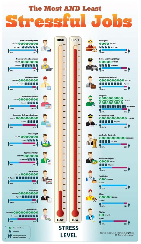 Job Stress Infographic The Most And Least Stressful Jobs